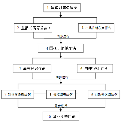 营业执照注销