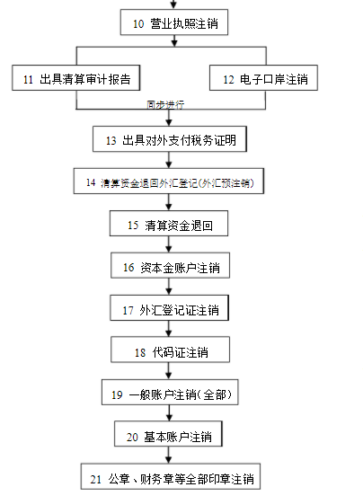 外资公司注销