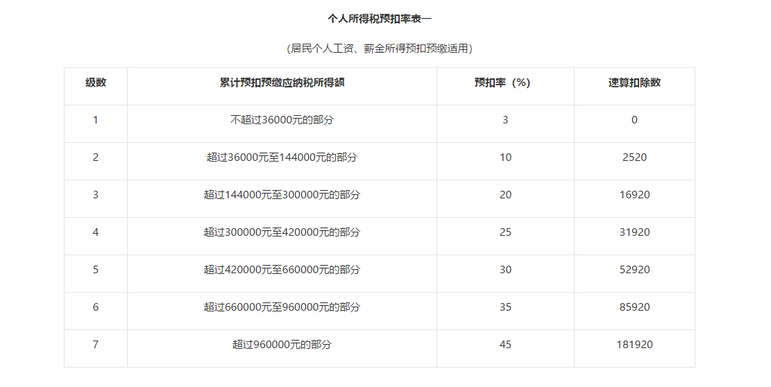 个税如何扣
